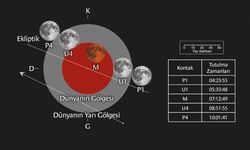 Parçalı ay tutulması, Türkiye'den de izlenebilecek