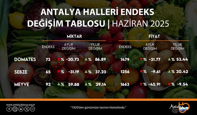Antalya'da haziran ayı hal endeksini açıkladı