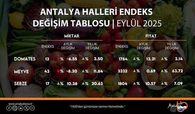 ATB eylül hal endeksini açıkladı