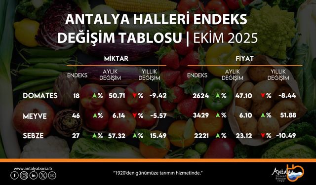 ATB, ekim hal endeksini açıkladı