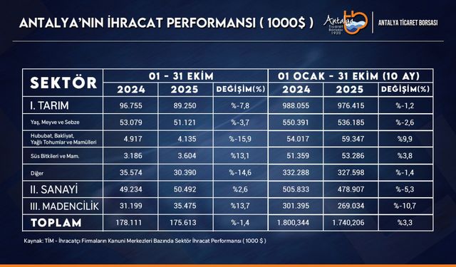 Antalya ihracatı ekimde geriledi