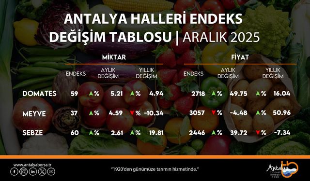 Antalya'da aralık ayı hal endeksini açıkladı
