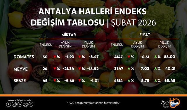 ATB, şubat ayı hal endeksini açıkladı
