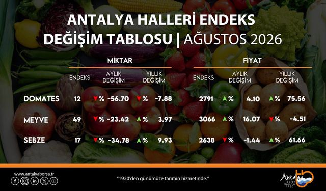 Antalya Ticaret Borsası ağustos ayı hal endeksini açıkladı