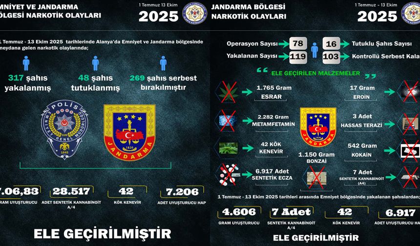 Alanya'da uyuşturucu operasyonlarına 48 tutuklama