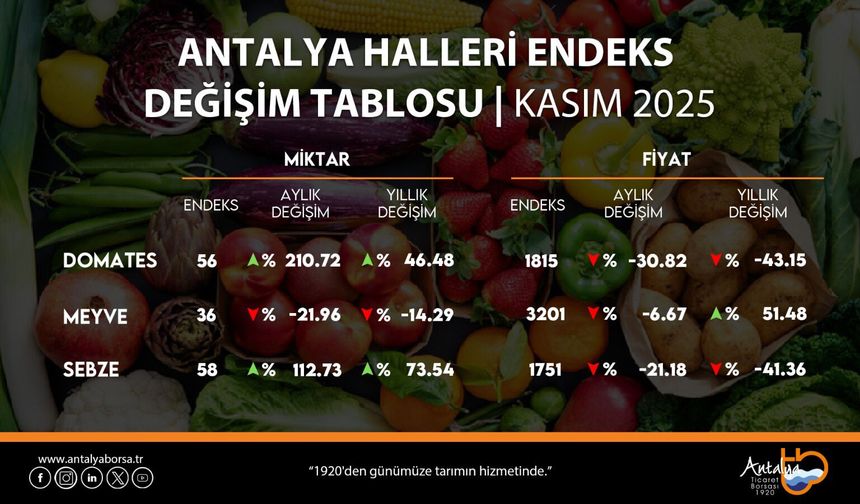 ATB kasım ayı hal endeksini açıkladı