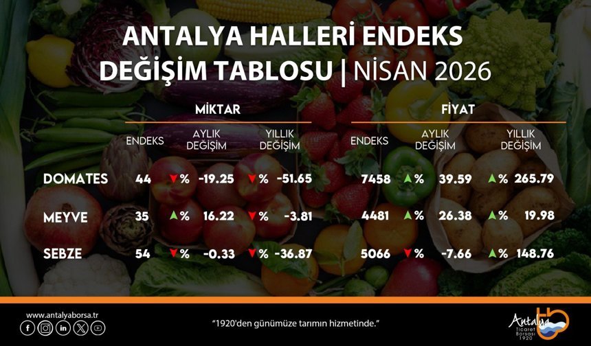 Antalya'da nisan ayı hal endeksini açıkladı