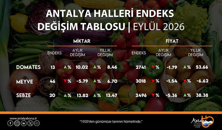 Antalya'da eylül hal endeksini açıkladı