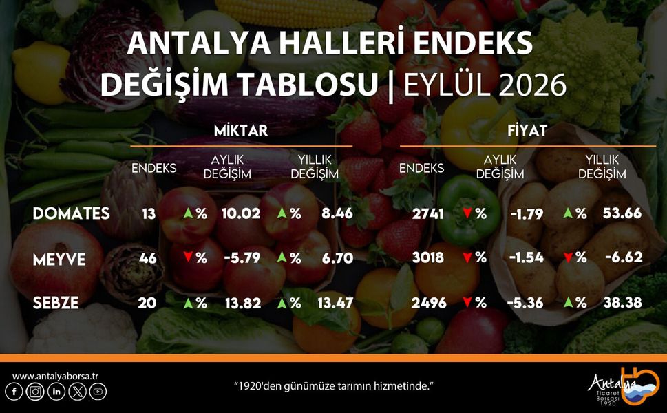 Antalya'da eylül hal endeksini açıkladı