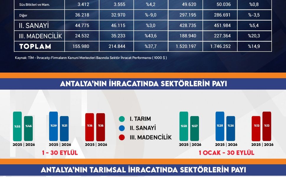 Antalya'nın eylül ayı ihracatı yüzde 37,7 arttı
