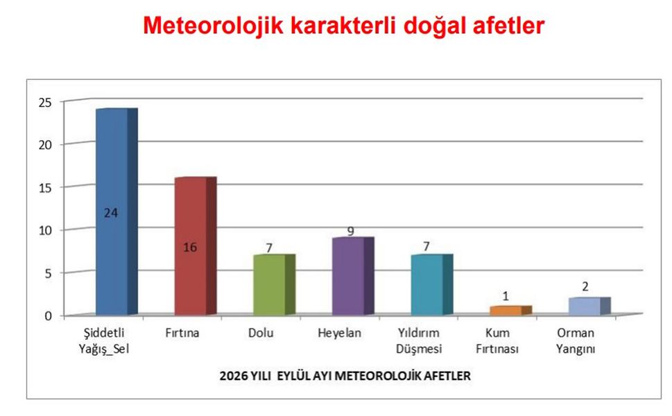 Meteorolojik ekstrem olaylar 2 kat arttı, ilk sırada yağmur ve sel yer aldı
