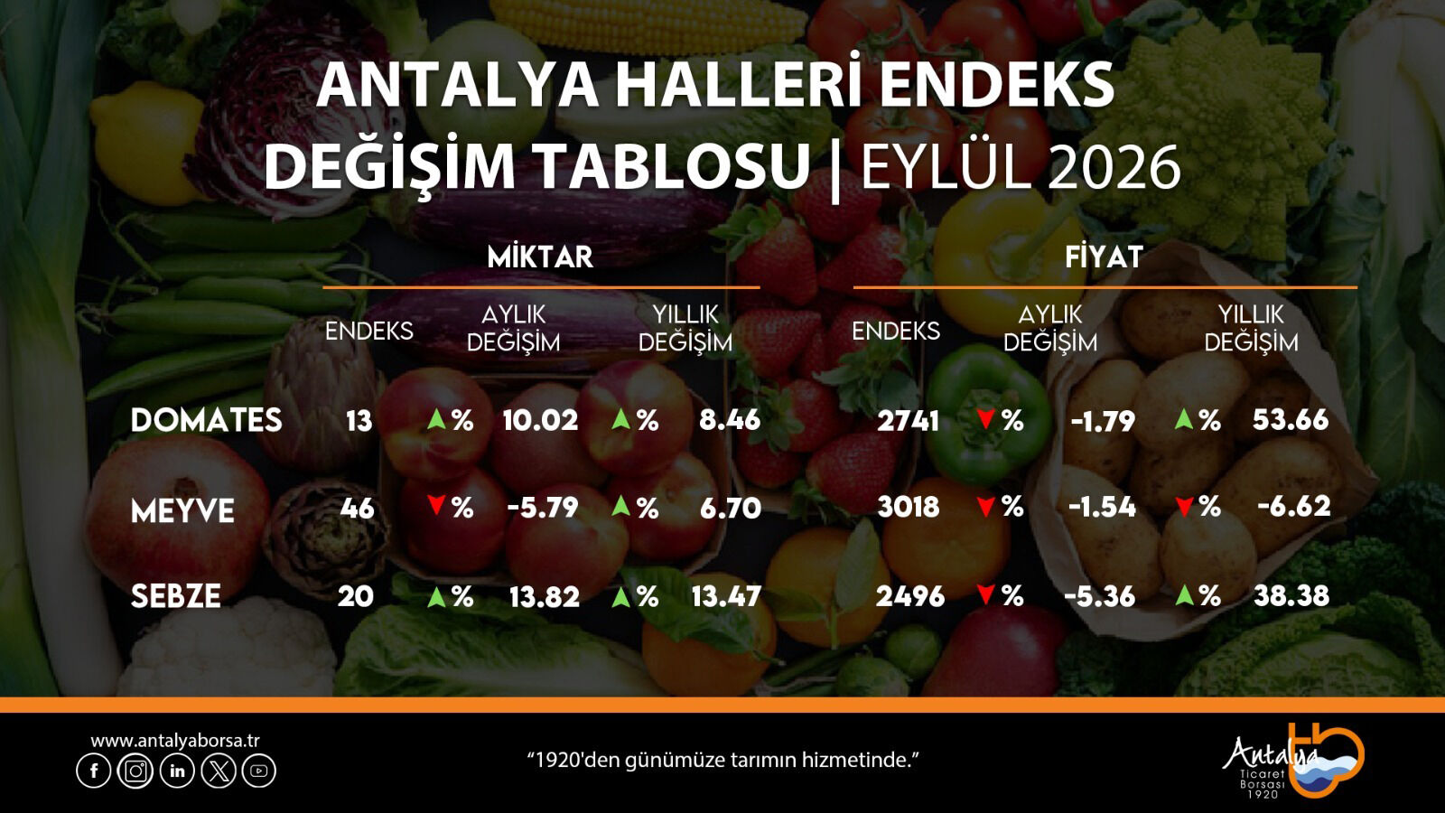 Antalya'da eylül hal endeksini açıkladı